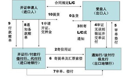 怎样向银行申请开立信用证